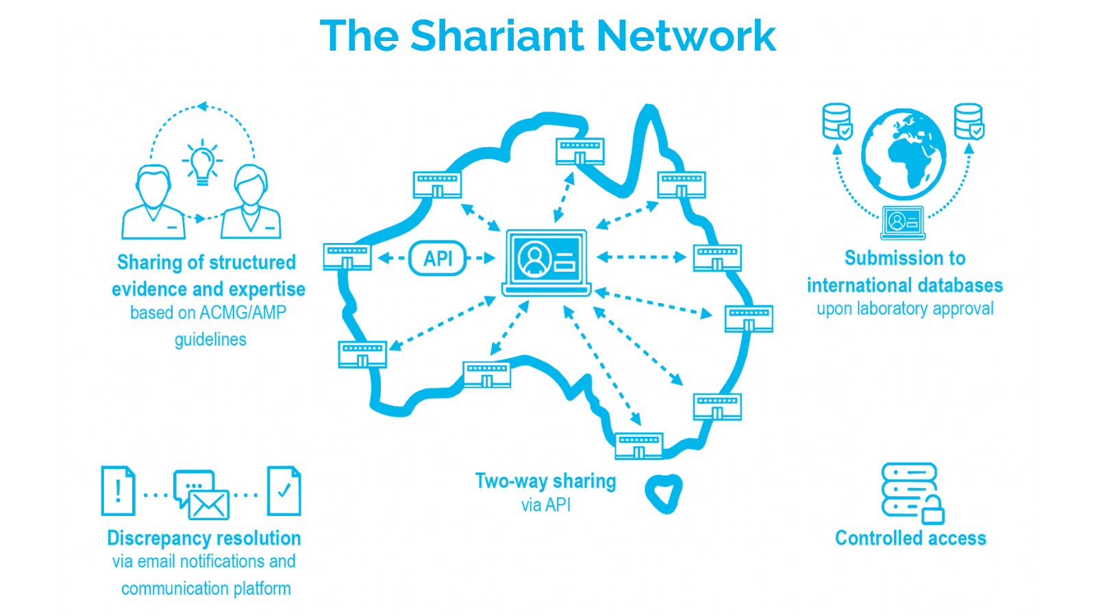 The Shariant Network
